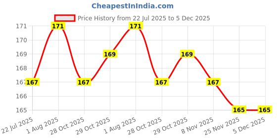 firstcry.com Doodle Poodle Interlock Cotton Knit Caps With Bear Print Pack Of 2 Light Blue - Diameter 9 cm doodle poodle Price History Graph from 22 Jul 2025 to 5 Dec 2025