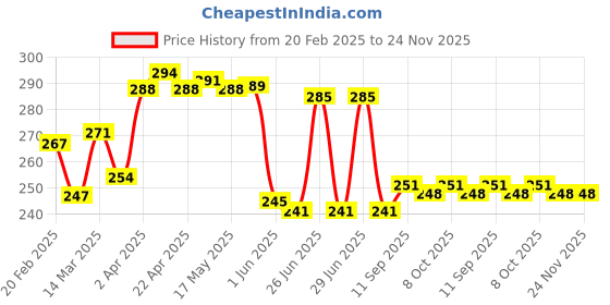 firstcry.com Doodle Poodle Interlock Cotton Knit Duck Printed Bootie Leggings Pack of 2-Orange & Light Blue doodle poodle Price History Graph from 20 Feb 2025 to 24 Nov 2025