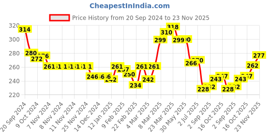 firstcry.com Doodle Poodle Interlock Cotton Knit Footed Bootie Leggings with Jungle Theme Print Pack of 2 - White & Blue doodle poodle Price History Graph from 20 Sep 2024 to 23 Nov 2025