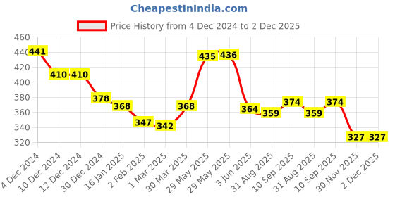 firstcry.com Doodle Poodle Interlock Cotton Knit Full Length Diaper Leggings With Duck Print Pack of 3 - Blue & White doodle poodle Price History Graph from 4 Dec 2024 to 2 Dec 2025