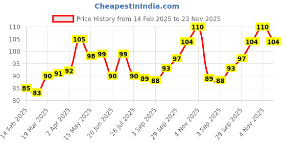 firstcry.com Doodle Poodle Interlock Cotton Knit Mittens Set Strawberry Print - Pink doodle poodle Price History Graph from 14 Feb 2025 to 23 Nov 2025