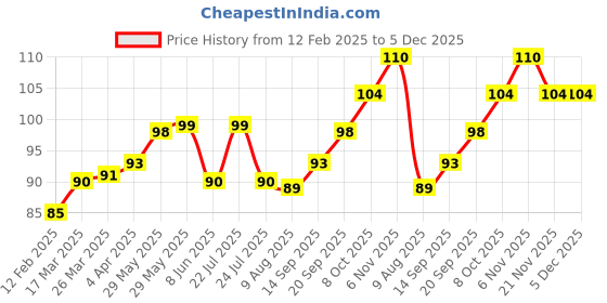 firstcry.com Doodle Poodle Interlock Cotton Knit Mittens Set Strawberry Print - Pink doodle poodle Price History Graph from 12 Feb 2025 to 5 Dec 2025