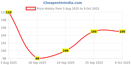 firstcry.com Doodle Poodle Interlock cotton Knit Solid Coloured Cap With Knot Red - Diameter 10 cm doodle poodle Price History Graph from 5 Aug 2025 to 9 Oct 2025