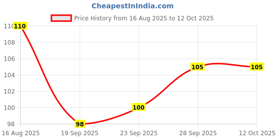 firstcry.com Doodle Poodle Interlock cotton Knit Solid Coloured Cap With Knot Red - Diameter 11 cm doodle poodle Price History Graph from 16 Aug 2025 to 11 Oct 2025