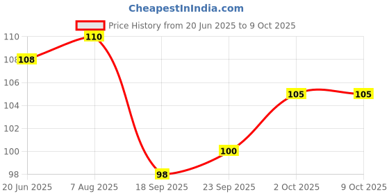 firstcry.com Doodle Poodle Interlock cotton Knit Solid Coloured Cap With Knot Red - Diameter 11.5 cm doodle poodle Price History Graph from 20 Jun 2025 to 9 Oct 2025