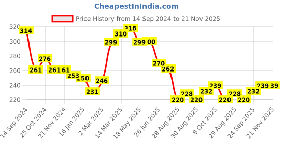 firstcry.com Doodle Poodle Interlock Cotton Knit Striped Footed Bootie Leggings with Teddy Print Pack of 2 - White & Yellow doodle poodle Price History Graph from 14 Sep 2024 to 20 Nov 2025