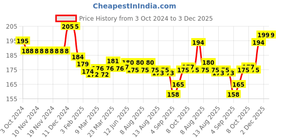 firstcry.com Doodle Poodle Interlock Cotton Knit Teddy Bear Printed Cap Mittens & Booties Set - Yellow doodle poodle Price History Graph from 3 Oct 2024 to 3 Dec 2025