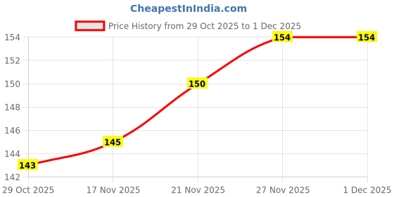 firstcry.com Doodle Poodle Interlock Cotton Knit Teddy Print Caps Lemon Yellow & Baltic Sea Blue - Diameter 11 cm doodle poodle Price History Graph from 29 Oct 2025 to 29 Nov 2025