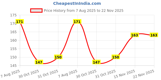 firstcry.com Doodle Poodle Interlock Cotton Knit Teddy Print Caps Salsa Red & Limoges Blue - Diameter 11 cm doodle poodle Price History Graph from 7 Aug 2025 to 22 Nov 2025