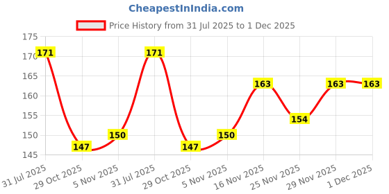 firstcry.com Doodle Poodle Interlock Cotton Knit Teddy Print Caps Salsa Red & Limoges Blue - Diameter 11.5 cm doodle poodle Price History Graph from 31 Jul 2025 to 30 Nov 2025