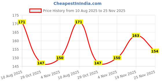 firstcry.com Doodle Poodle Interlock Cotton Knit Teddy Print Caps Salsa Red & Limoges Blue - Diameter 12 cm doodle poodle Price History Graph from 10 Aug 2025 to 25 Nov 2025