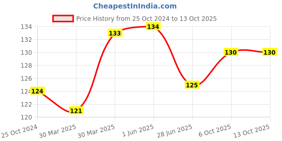 firstcry.com Doodle Poodle Interlock Cotton Polka Dots Printed Mittens  Pack of 3 - Red White & Blue doodle poodle Price History Graph from 25 Oct 2024 to 12 Oct 2025