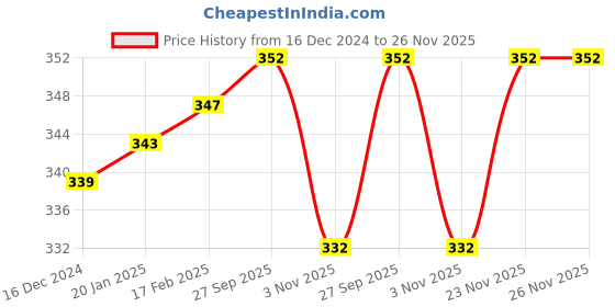 firstcry.com Doodle Poodle Interlock CottonCap Mittens & Booties with Hearts & Strawberry Print Pack of 2 Pink & Blue - Diameter 10 cm doodle poodle Price History Graph from 16 Dec 2024 to 26 Nov 2025
