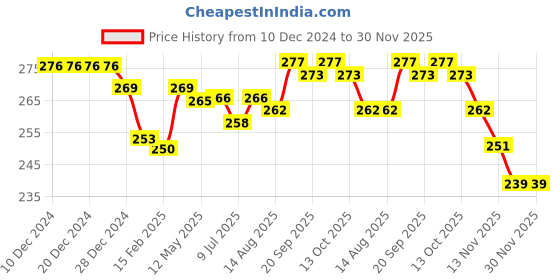 firstcry.com Doodle Poodle Interlock Full Length Diaper Leggings With Text & Floral Print Pack Of 2 - Pink & Green doodle poodle Price History Graph from 10 Dec 2024 to 29 Nov 2025