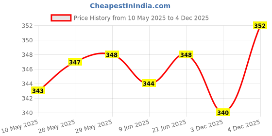 firstcry.com Doodle Poodle Interlock Knit Cap Mittens & Booties Set with Animal Print Pack of 2 Light Blue & Orange - Diameter 11 cm doodle poodle Price History Graph from 10 May 2025 to 4 Dec 2025