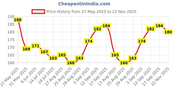 firstcry.com Doodle Poodle Interlock Knit Cap Mittens & Booties Set With Cat Print Orange - Diameter 11.5 cm doodle poodle Price History Graph from 27 May 2025 to 22 Nov 2025