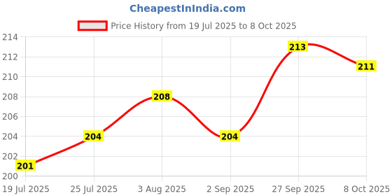 firstcry.com Doodle Poodle Interlock Knit Cap Mittens & Booties With Floral Print White - Diameter 17 cm doodle poodle Price History Graph from 19 Jul 2025 to 8 Oct 2025