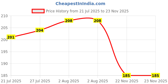 firstcry.com Doodle Poodle Interlock Knit Cap Mittens & Booties With Floral Print White - Diameter 18 cm doodle poodle Price History Graph from 21 Jul 2025 to 23 Nov 2025