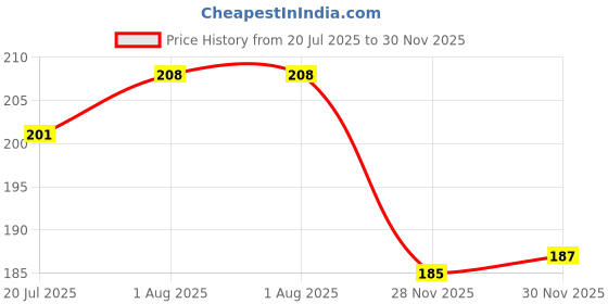 firstcry.com Doodle Poodle Interlock Knit Cap Mittens & Booties With Floral Print White - Diameter 19 cm doodle poodle Price History Graph from 20 Jul 2025 to 29 Nov 2025