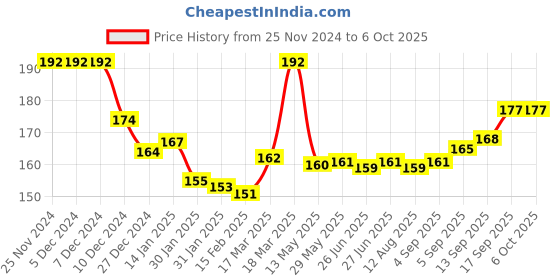firstcry.com Doodle Poodle Interlock Knit Cap Mittens & Booties with Rainbow Print- Blue doodle poodle Price History Graph from 25 Nov 2024 to 5 Oct 2025