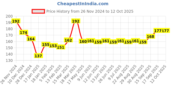 firstcry.com Doodle Poodle Interlock Knit Cap Mittens & Booties with Rainbow Print- Blue doodle poodle Price History Graph from 26 Nov 2024 to 11 Oct 2025