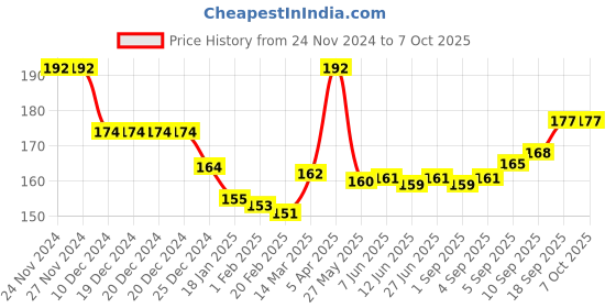 firstcry.com Doodle Poodle Interlock Knit Cap Mittens & Booties with Rainbow Print- Blue doodle poodle Price History Graph from 24 Nov 2024 to 6 Oct 2025