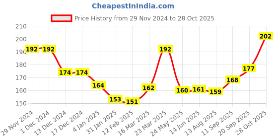 firstcry.com Doodle Poodle Interlock Knit Cap Mittens & Booties with Rainbow Print- Blue doodle poodle Price History Graph from 29 Nov 2024 to 28 Oct 2025