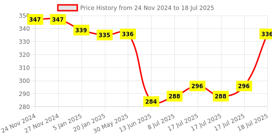 firstcry.com Doodle Poodle Interlock Knit Cap Mittens & Booties with Text Print Pack of 2 -Red & Yellow doodle poodle Price History Graph from 24 Nov 2024 to 17 Jul 2025
