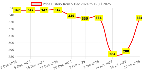 firstcry.com Doodle Poodle Interlock Knit Cap Mittens & Booties with Text Print Pack of 2 -Red & Yellow doodle poodle Price History Graph from 5 Dec 2024 to 14 Jul 2025