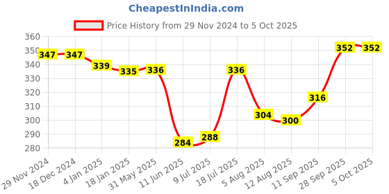 firstcry.com Doodle Poodle Interlock Knit Cap Mittens & Booties with Text Print Pack of 2 -Red & Yellow doodle poodle Price History Graph from 29 Nov 2024 to 5 Oct 2025