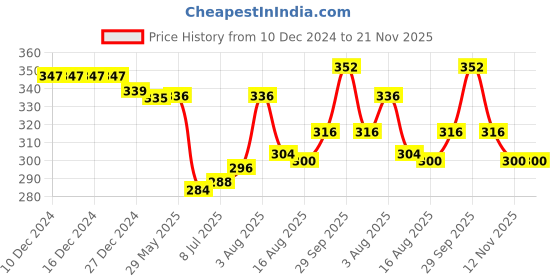 firstcry.com Doodle Poodle Interlock Knit Cap Mittens & Booties with Text Print Pack of 2 -Red & Yellow doodle poodle Price History Graph from 10 Dec 2024 to 21 Nov 2025