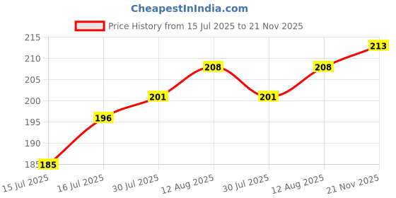 firstcry.com Doodle Poodle Interlock Knit Cap With Floral Print Pack Of 2 Red & White - Diameter 19 cm doodle poodle Price History Graph from 15 Jul 2025 to 21 Nov 2025