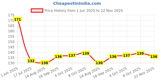 firstcry.com Doodle Poodle Interlock Knit Caps With Animal Print Pack Of 2 Yellow & Light Blue - Diameter 11 cm doodle poodle Price History Graph from 1 Jun 2025 to 22 Nov 2025