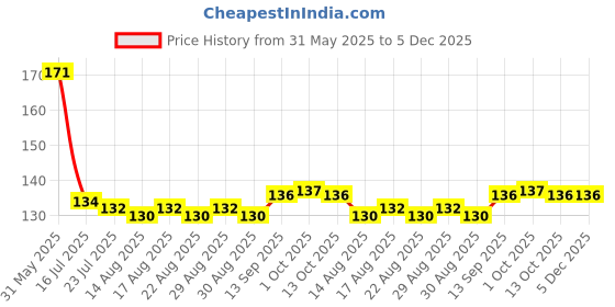 firstcry.com Doodle Poodle Interlock Knit Caps With Animal Print Pack Of 2 Yellow & Light Blue - Diameter 11.5 cm doodle poodle Price History Graph from 31 May 2025 to 5 Dec 2025
