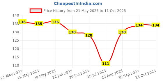 firstcry.com Doodle Poodle Interlock Knit Caps with Beach Theme & Text Print Peach & Light Blue Pack of 2 - Diameter 10.5 cm doodle poodle Price History Graph from 21 May 2025 to 10 Oct 2025