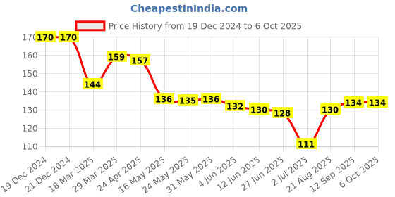 firstcry.com Doodle Poodle Interlock Knit Caps with Beach Theme & Text Print Peach & Light Blue Pack of 2 - Diameter 11 cm doodle poodle Price History Graph from 19 Dec 2024 to 5 Oct 2025