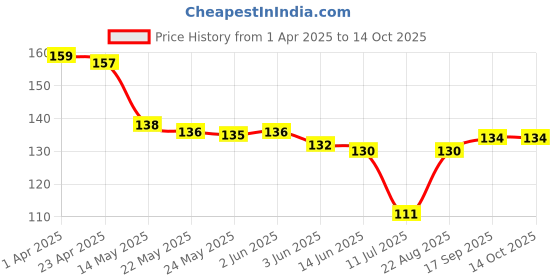 firstcry.com Doodle Poodle Interlock Knit Caps with Beach Theme & Text Print Peach & Light Blue Pack of 2 - Diameter 12 cm doodle poodle Price History Graph from 1 Apr 2025 to 13 Oct 2025