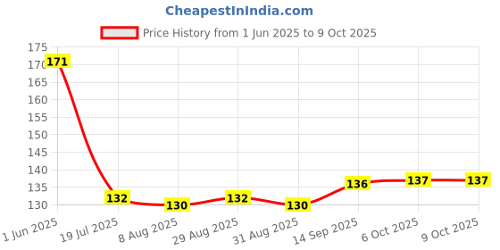 firstcry.com Doodle Poodle Interlock Knit Caps with Cool Boy Text Print Pack of 2 Orange & Yellow- Diameter 11 cm doodle poodle Price History Graph from 1 Jun 2025 to 9 Oct 2025