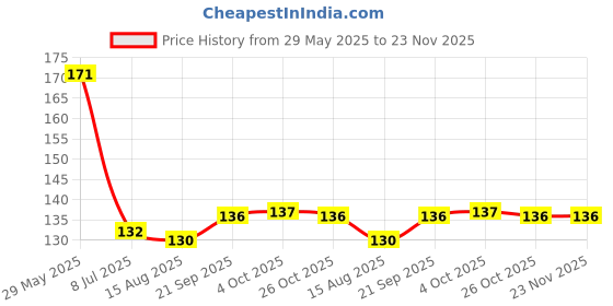 firstcry.com Doodle Poodle Interlock Knit Caps with Cool Boy Text Print Pack of 2 Orange & Yellow- Diameter 11 cm doodle poodle Price History Graph from 29 May 2025 to 23 Nov 2025