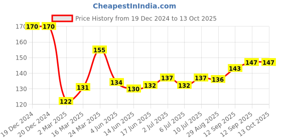 firstcry.com Doodle Poodle Interlock Knit Caps With Polka Dot & Animal Print Pack of 2 - Dark Pink & White doodle poodle Price History Graph from 19 Dec 2024 to 12 Oct 2025