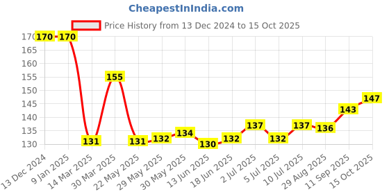 firstcry.com Doodle Poodle Interlock Knit Caps With Polka Dot & Animal Print Pack of 2 - Dark Pink & White doodle poodle Price History Graph from 13 Dec 2024 to 15 Oct 2025