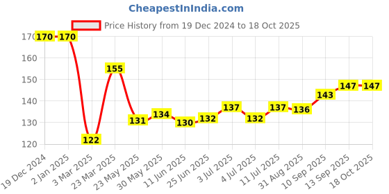 firstcry.com Doodle Poodle Interlock Knit Caps With Polka Dot & Animal Print Pack of 2 - Dark Pink & White doodle poodle Price History Graph from 19 Dec 2024 to 18 Oct 2025