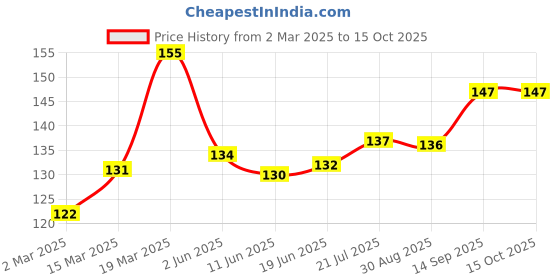 firstcry.com Doodle Poodle Interlock Knit Caps With Polka Dot & Animal Print Pack of 2 - Dark Pink & White doodle poodle Price History Graph from 2 Mar 2025 to 15 Oct 2025