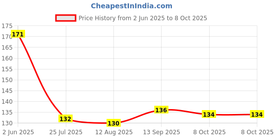 firstcry.com Doodle Poodle Interlock Knit Caps with Super Boy Text Print Pack of 2 Red & Yellow - Diameter 11 cm doodle poodle Price History Graph from 2 Jun 2025 to 7 Oct 2025