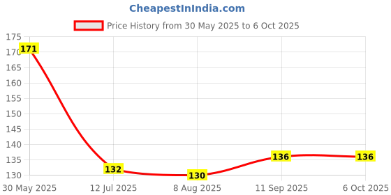 firstcry.com Doodle Poodle Interlock Knit Caps with Super Boy Text Print Pack of 2 Red & Yellow - Diameter 11 cm doodle poodle Price History Graph from 30 May 2025 to 5 Oct 2025