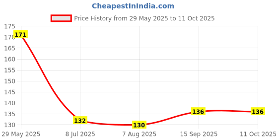 firstcry.com Doodle Poodle Interlock Knit Caps with Super Boy Text Print Pack of 2 Red & Yellow - Diameter 11 cm doodle poodle Price History Graph from 29 May 2025 to 10 Oct 2025
