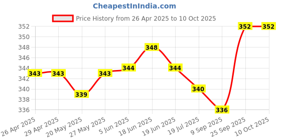firstcry.com Doodle Poodle Interlock Knit CapsMittens & Booties with Strips Animal & Vehicle Print Pack of 2 Yellow & Red - Diameter 15 cm doodle poodle Price History Graph from 26 Apr 2025 to 10 Oct 2025