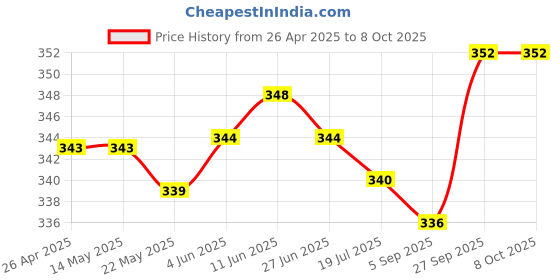 firstcry.com Doodle Poodle Interlock Knit CapsMittens & Booties with Strips Animal & Vehicle Print Pack of 2 Yellow & Red - Diameter 19 cm doodle poodle Price History Graph from 26 Apr 2025 to 8 Oct 2025