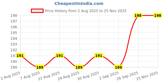 firstcry.com Doodle Poodle Interlock Knit Dino & Rainbow Printed Caps Pack of 2 Yellow & Navy Blue -Diameter 10.5 cm doodle poodle Price History Graph from 2 Aug 2025 to 24 Nov 2025