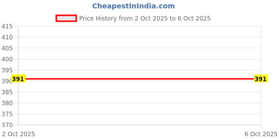 firstcry.com Doodle Poodle Interlock Knit Footed Full Sleeves Sleepsuit With Dino Print - Red doodle poodle Price History Graph from 2 Oct 2025 to 6 Oct 2025